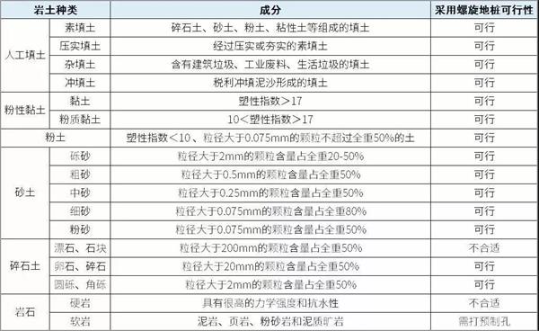 忻州镀锌螺旋地桩产品适用环境